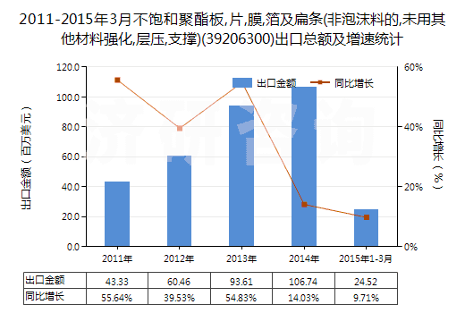 2011-2015年3月不飽和聚酯板,片,膜,箔及扁條(非泡沫料的,未用其他材料強(qiáng)化,層壓,支撐)(39206300)出口總額及增速統(tǒng)計(jì)